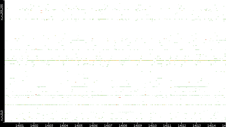 Src. IP vs. Time