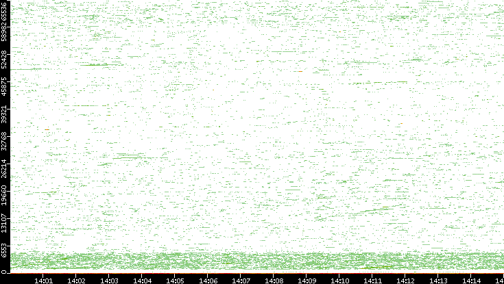 Dest. Port vs. Time