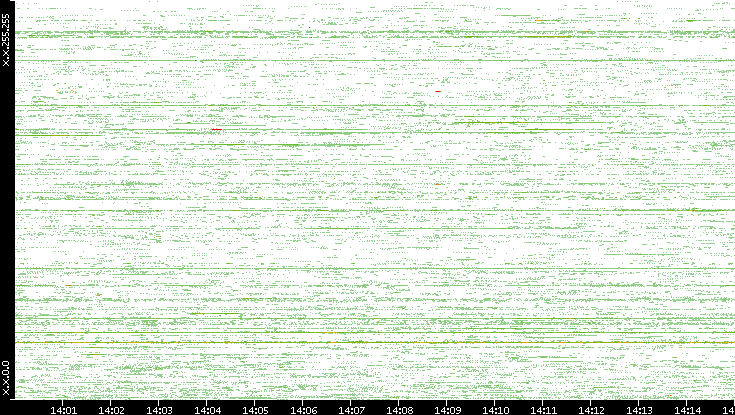 Src. IP vs. Time