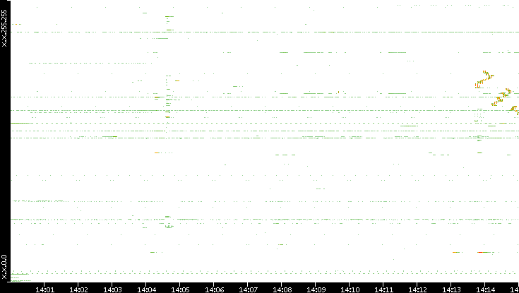 Dest. IP vs. Time