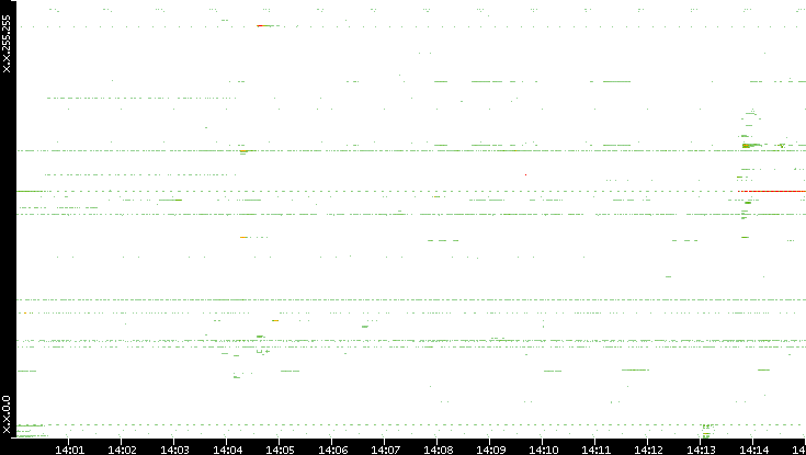 Src. IP vs. Time
