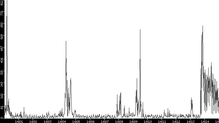 Throughput vs. Time