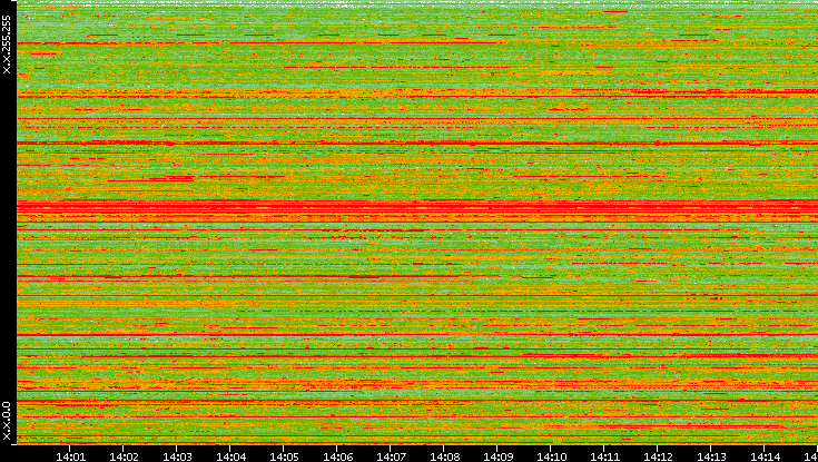 Src. IP vs. Time