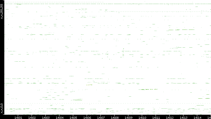 Dest. IP vs. Time