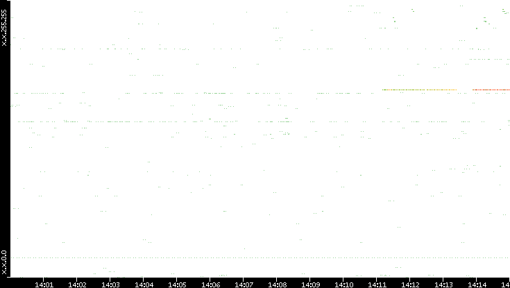 Src. IP vs. Time