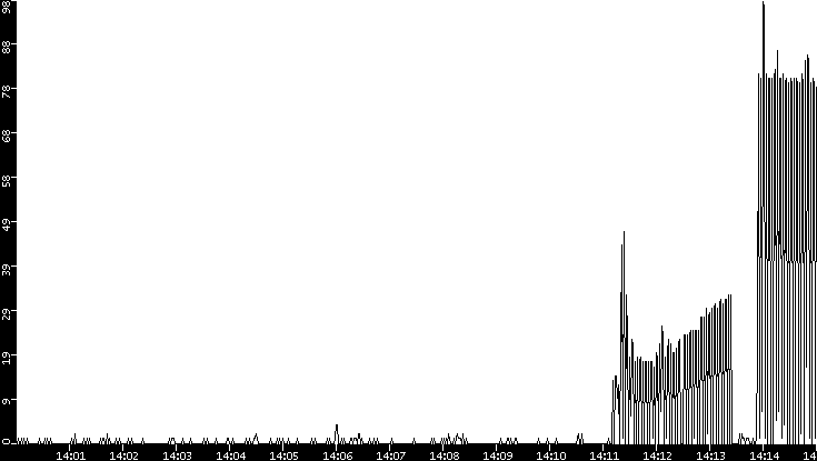 Throughput vs. Time