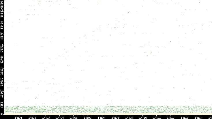 Dest. Port vs. Time