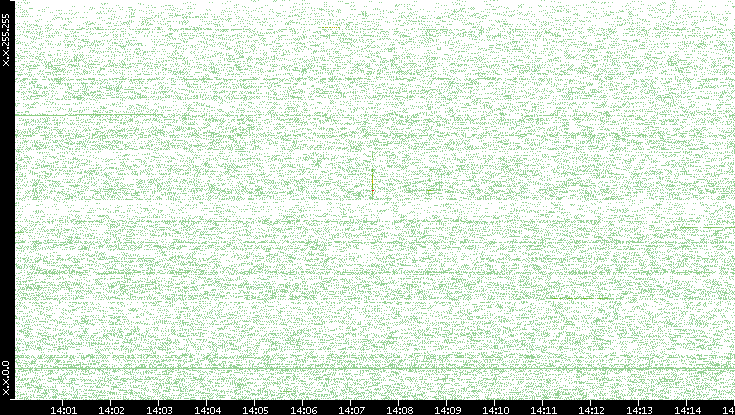 Src. IP vs. Time