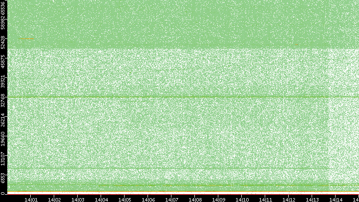 Dest. Port vs. Time