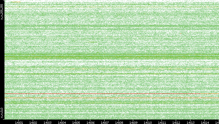 Src. IP vs. Time