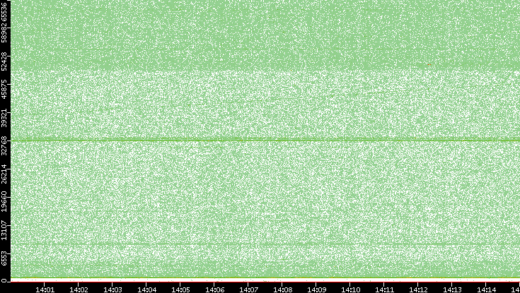 Src. Port vs. Time