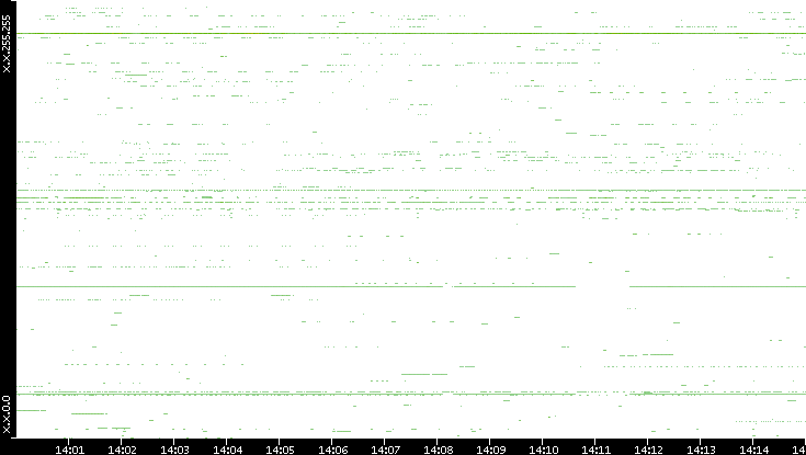 Dest. IP vs. Time