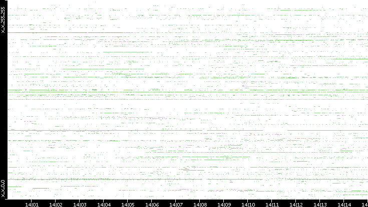 Src. IP vs. Time