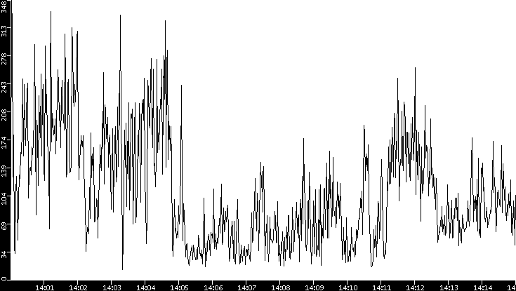 Throughput vs. Time