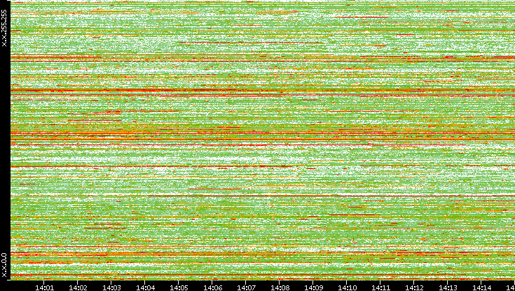 Dest. IP vs. Time