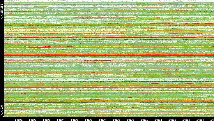 Src. IP vs. Time