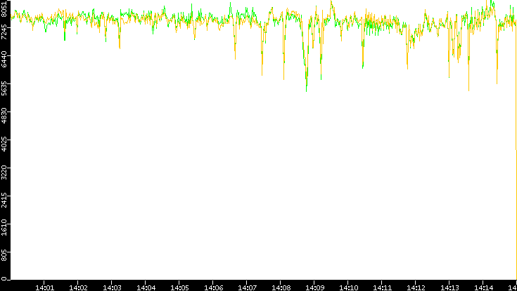 Entropy of Port vs. Time