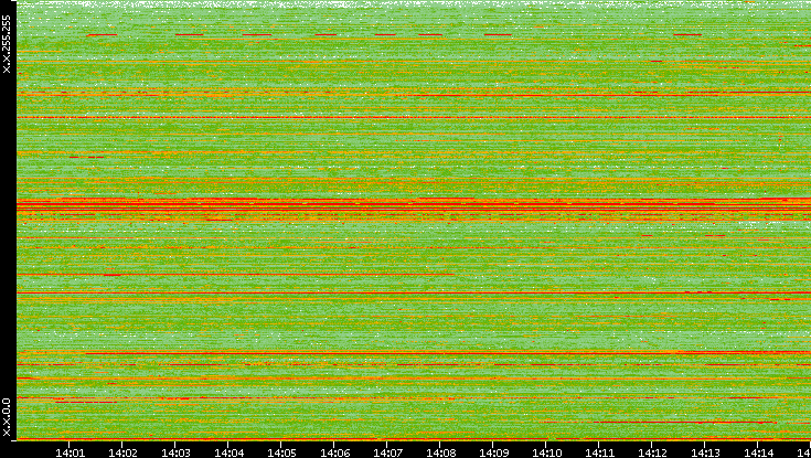 Src. IP vs. Time
