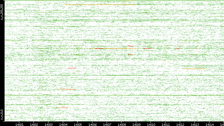 Dest. IP vs. Time
