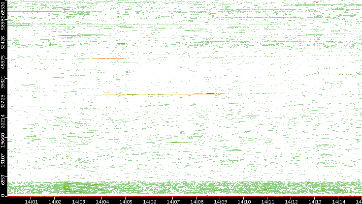 Dest. Port vs. Time