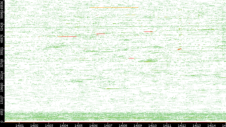 Src. Port vs. Time