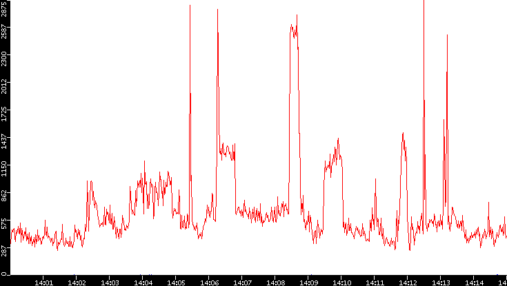 Nb. of Packets vs. Time