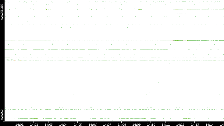 Dest. IP vs. Time