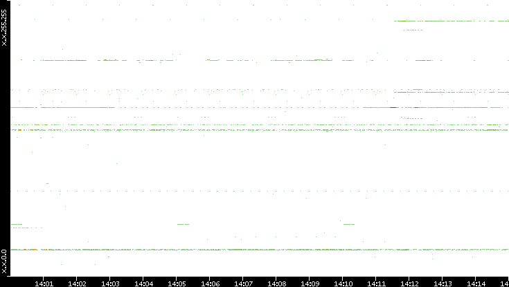 Src. IP vs. Time