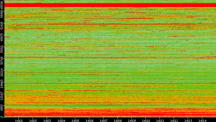 Dest. Port vs. Time