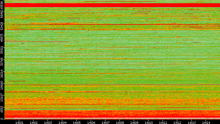 Src. Port vs. Time