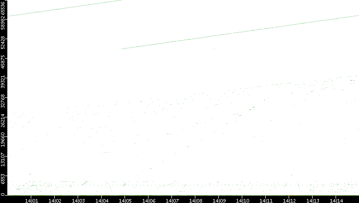 Dest. Port vs. Time