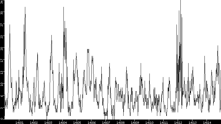 Throughput vs. Time