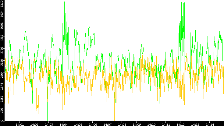 Entropy of Port vs. Time