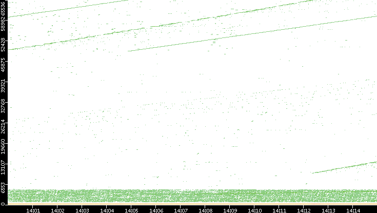 Dest. Port vs. Time