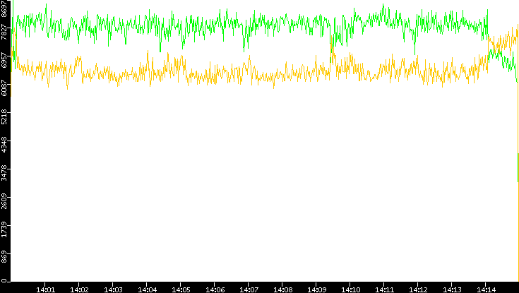 Entropy of Port vs. Time