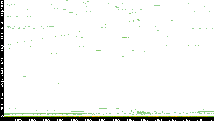 Dest. Port vs. Time