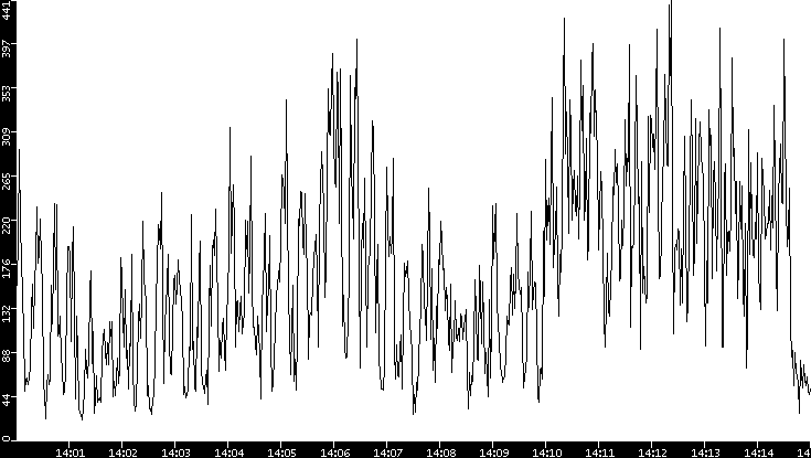 Throughput vs. Time