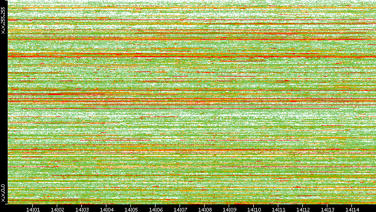 Dest. IP vs. Time