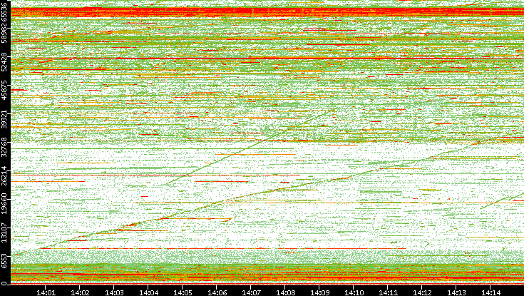 Dest. Port vs. Time