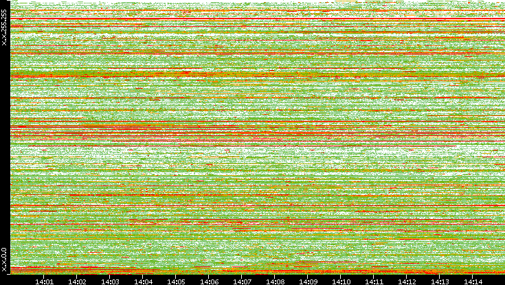 Src. IP vs. Time