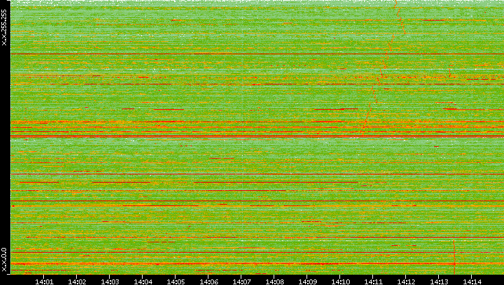 Dest. IP vs. Time