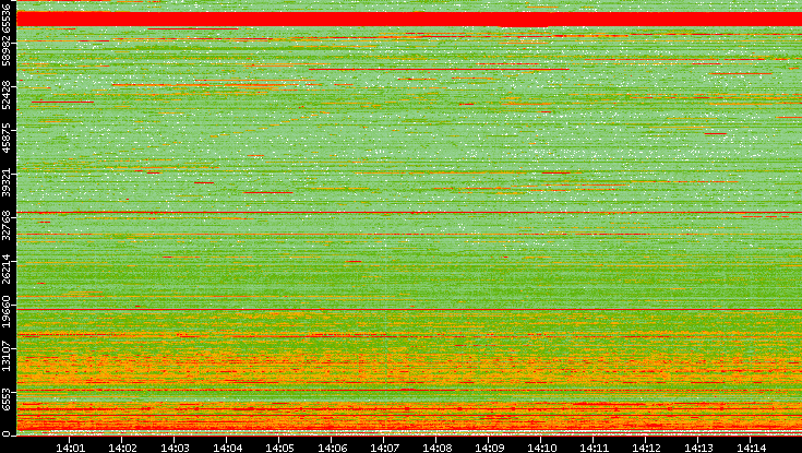Dest. Port vs. Time