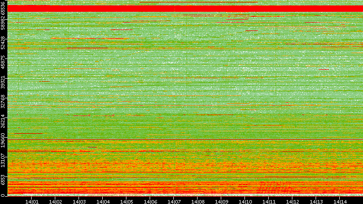 Src. Port vs. Time
