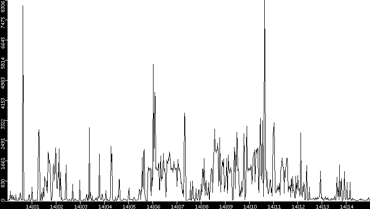 Throughput vs. Time