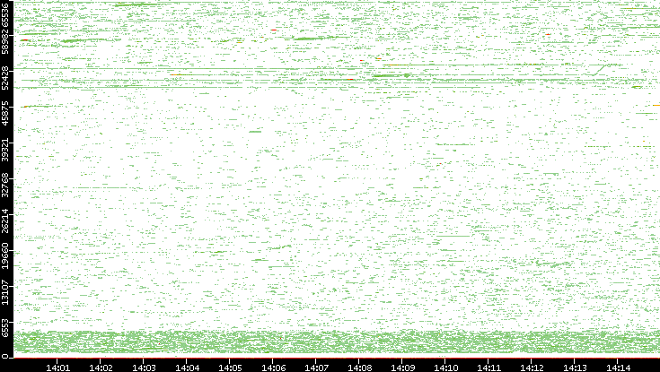 Dest. Port vs. Time