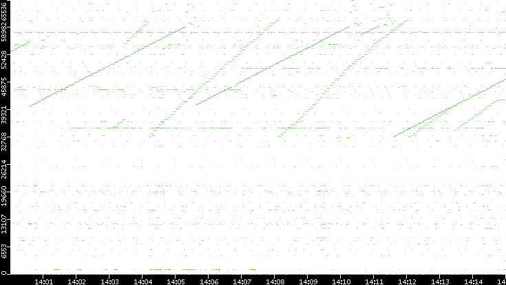 Dest. Port vs. Time