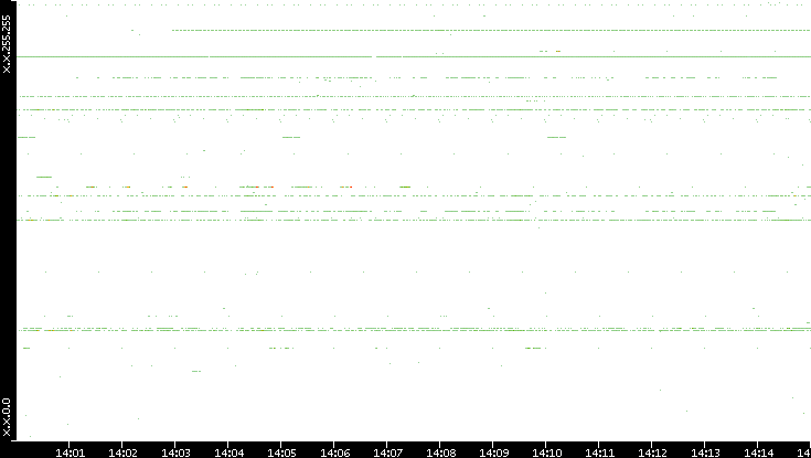 Src. IP vs. Time