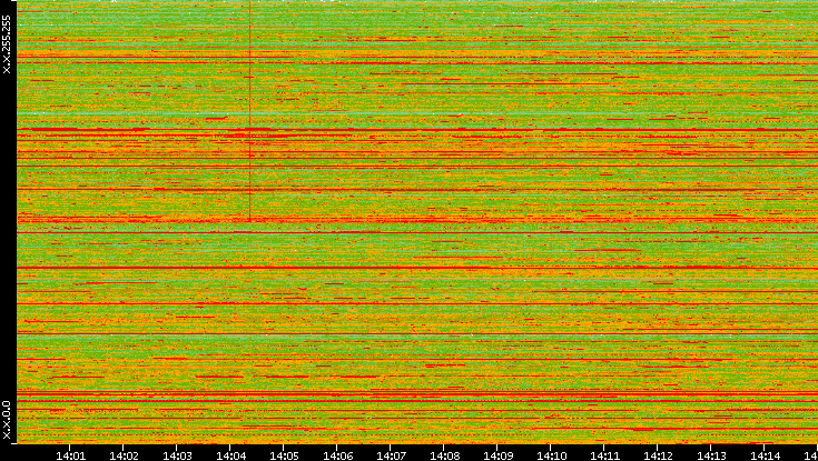 Dest. IP vs. Time