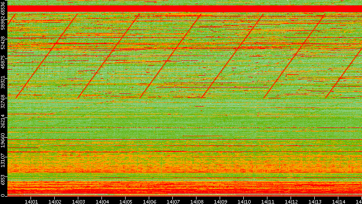 Dest. Port vs. Time