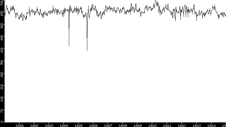 Average Packet Size vs. Time